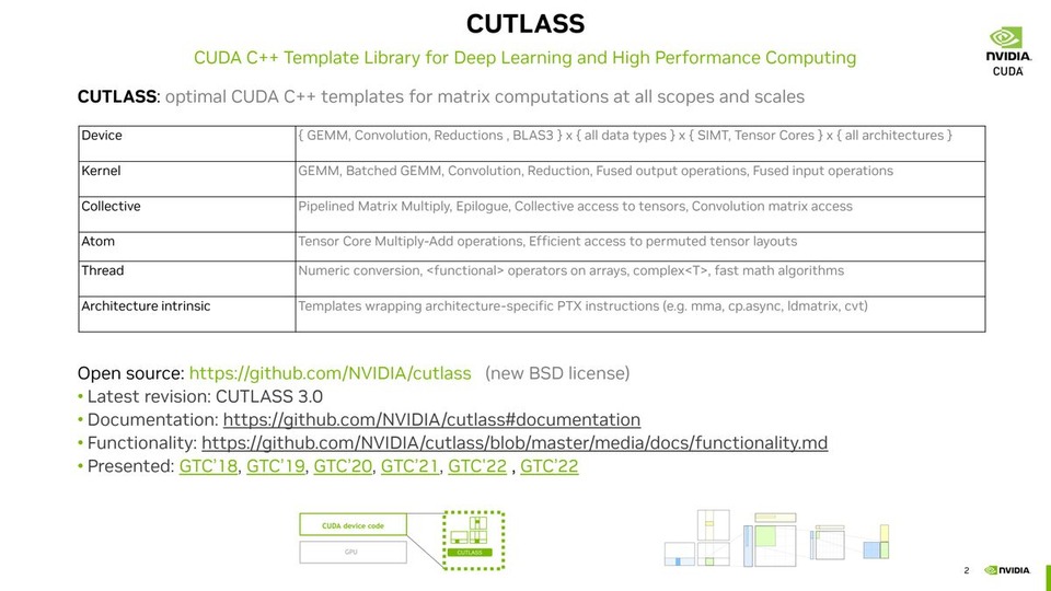 thumbnail of Developing Optimal CUDA Kernels on Hopper Tensor Cores