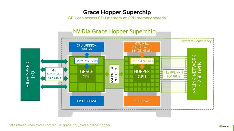 thumbnail of Grace Hopper Superchip Architecture and Performance Optimizations for AI Applications